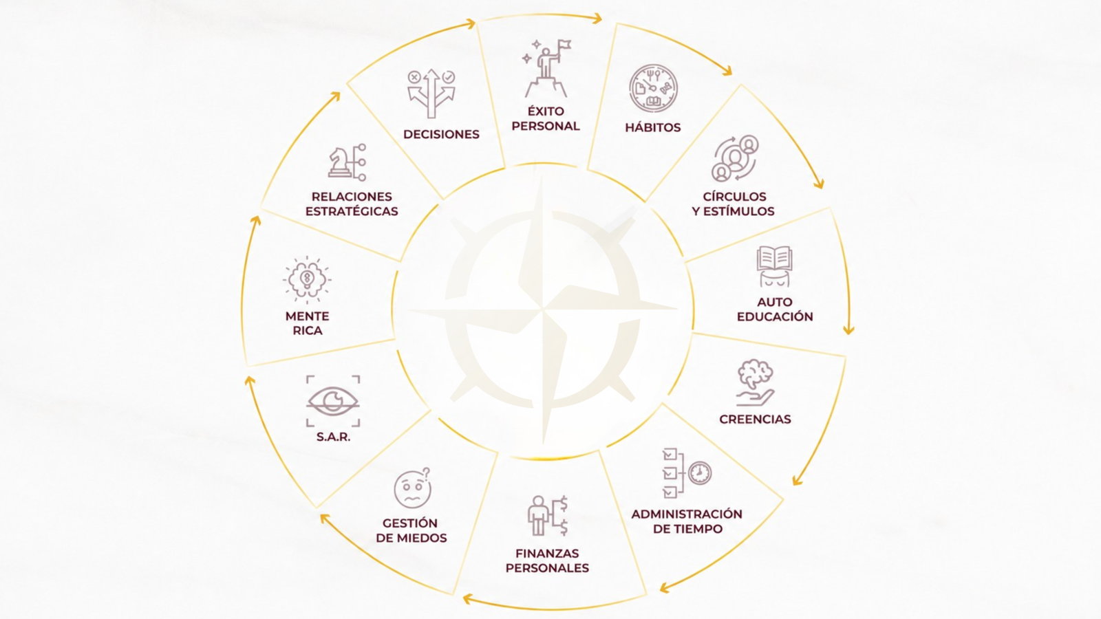 Las 12 semanas de Ser · Hacer · Tener: Éxito personal, Hábitos, Círculos y estímulos, Autoeducación, Creencias, Administración de tiempo, Finanzas personales, Gestión de miedos, S.A.R., Mente rica, Relaciones estratégicas y Decisiones.